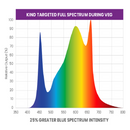 Kind LED 420W X420 Targeted Full Spectrum LED Grow Light