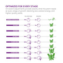 LED Grow Light Kind LED X750 Stages