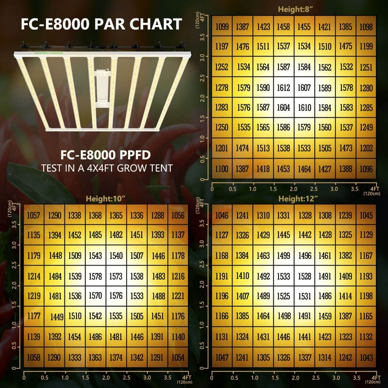 LED Grow Light Mars Hydro FC-E 8000 Par Chart