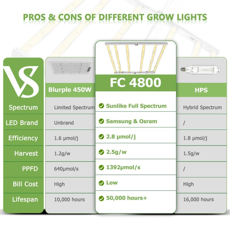 LED Grow Light Mars Hydro FC 4800 Compare