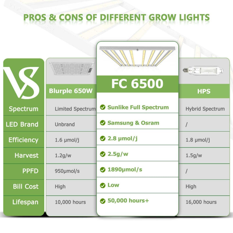 LED Grow Light Mars Hydro FC 6500 Compare