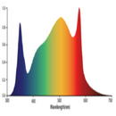 LED Grow Light Photobio 680W MX S4 Spectrum