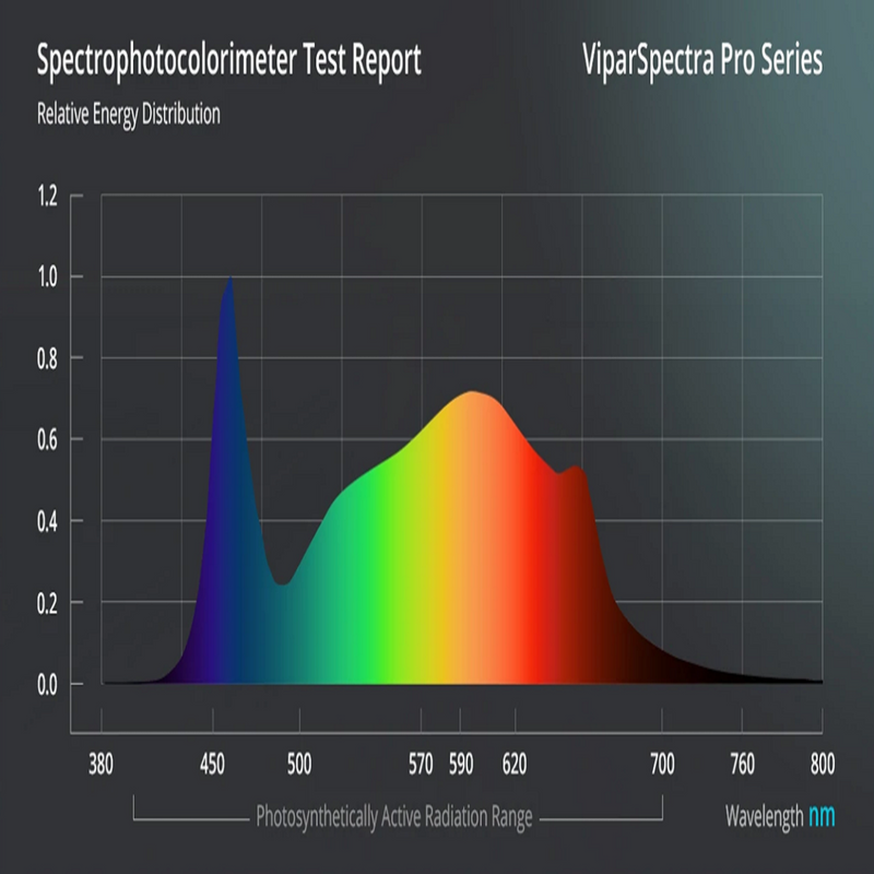 LED Grow Light Viparspectra 400W Pro Series P4000 - Spectrum
