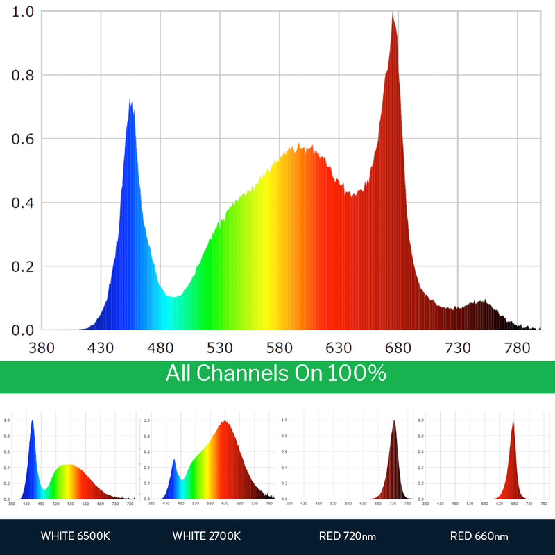 LED Grow Light Scynceled Dragon Alpha II Spectrum