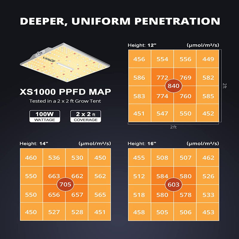 LED Grow Light Viparspectra XS1000 PPFD Charts