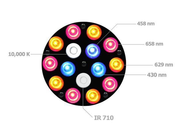 S540 Advance Spectrum MAX LED Grow Light Panel nanometer specifications