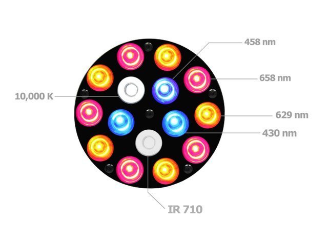 S270 Advance Spectrum MAX LED Grow Light Kit nanometer specifications