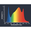 Growers Choice ROI E720 Horticulture USA Type Plug LED Grow Light System-spectrum
