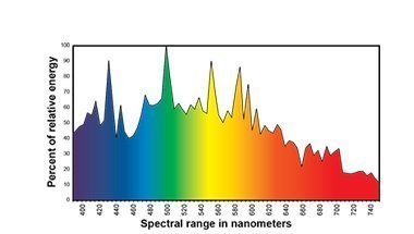 Grow Lights Hortilux Blue (Daylight) Super Metal Halide (MH) Lamp, 400W spectrum chart