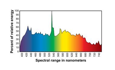Grow Lights Hortilux Blue (Daylight) Super Metal Halide (MH) Lamp, 1000W spectrum chart