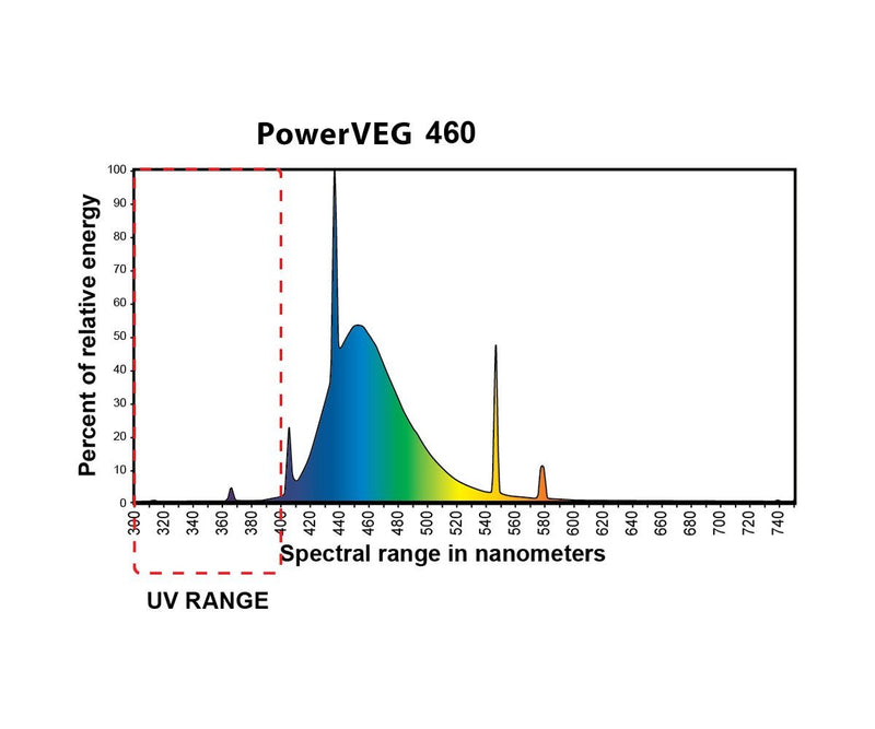 Grow Lights PowerVEG T5 4' Multi-Color Pack (case of 24) spectrum chart