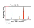 Grow Lights PowerVEG T5 4' Multi-Color Pack (case of 24) spectrum chart