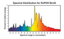Grow Lights Hortilux Super Blue Dual Arc (HPS + MH) Lamp, 1000W spectrum chart