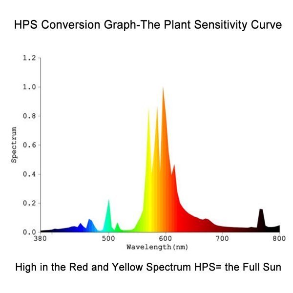 Yield Lab 1000w HPS Cool Tube Hood Reflector Grow Light Kit spectrum chart
