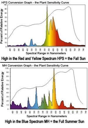 Yield Lab 400W HPS+MH Cool Tube Reflector Grow Light Kit spectrum chart