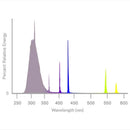 LED Grow Light California Light Works SolarSystem UVB Spectrum Chart Full Power