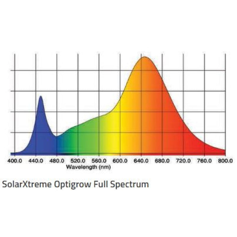 LED Grow Light California Light Works SolarXtreme 1000 Spec
