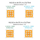 LED Grow Light Horticulture Lighting Group 65 V2 4000K QB120 Quantum Board Kit Full Power