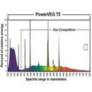 Grow Lights LED Grow Light PowerVEG 54W T5 HO Tube spectrum chart