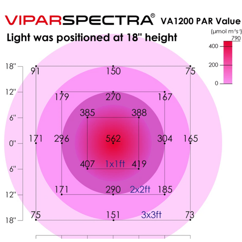 Led Grow Light Viparspectra VA1200 ppfd