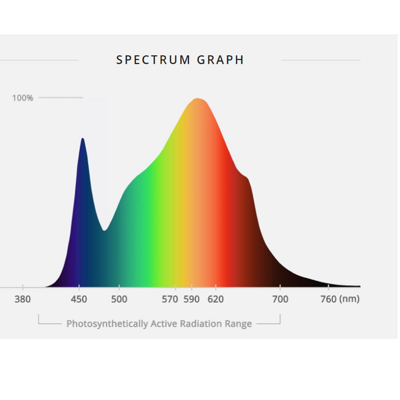 Led Grow Light Viparspectra XS4000 graph
