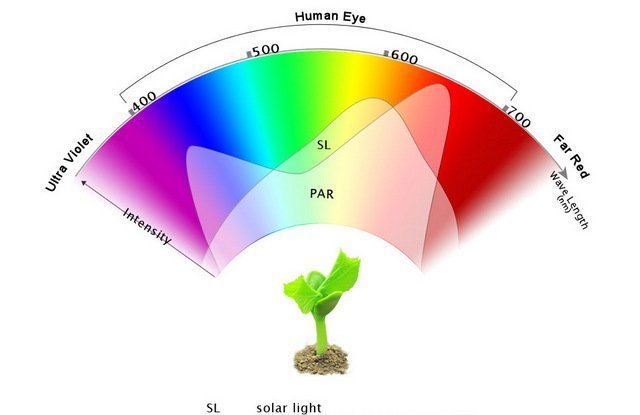 S180 Advance Spectrum MAX LED Grow Light Kit  spectrum chart