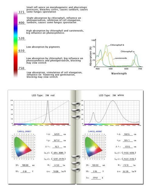 S270 Advance Spectrum MAX LED Grow Light Kit par chart