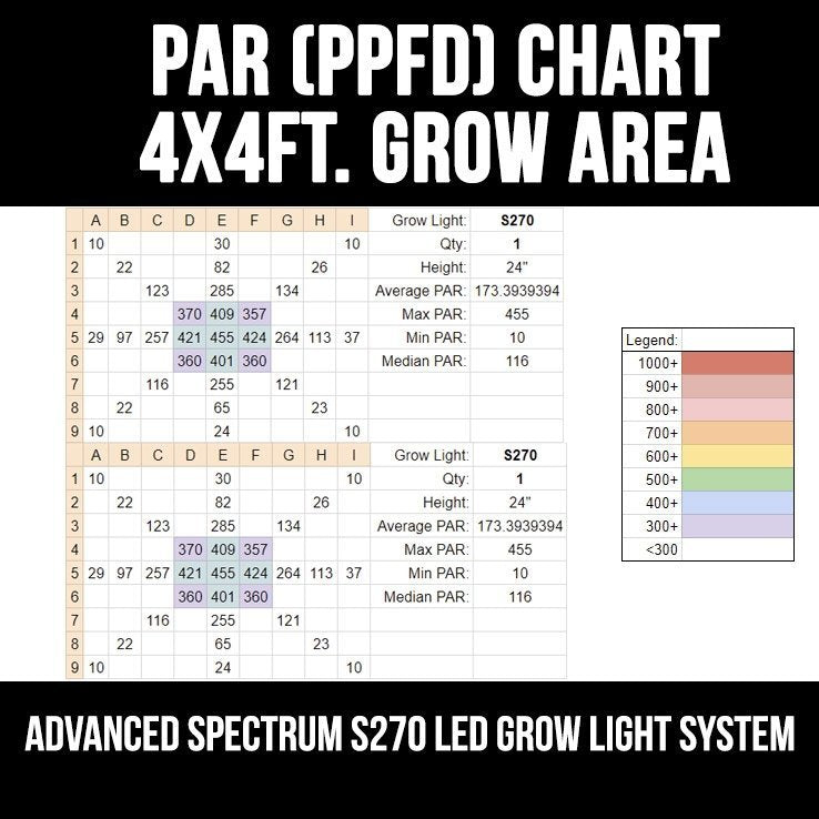 S270 Advance Spectrum MAX LED Grow Light Kit par chart