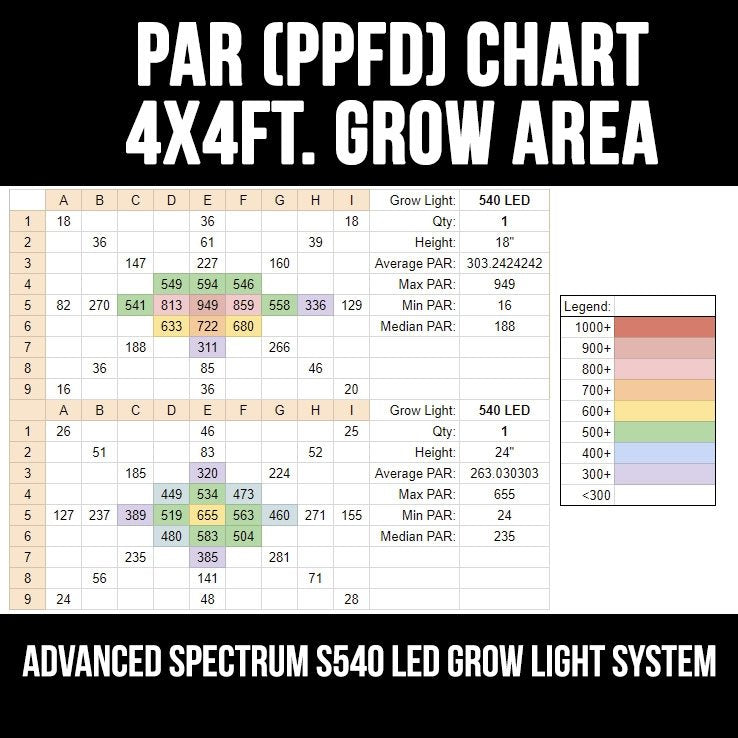 S540 Advance Spectrum MAX LED Grow Light Panel par chart