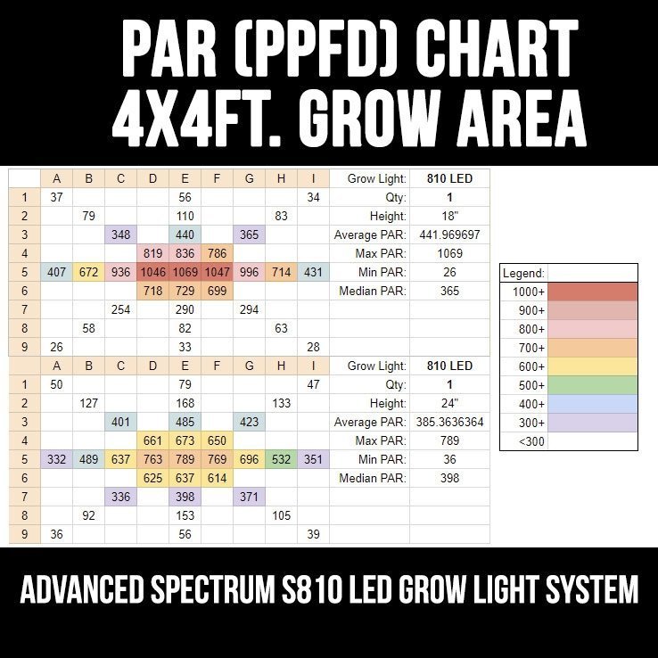 S810 Advance Spectrum MAX  LED Grow Light Panel par chart