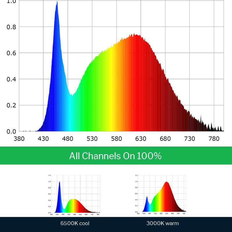 Scynceled Raging Kale LED Grow Light System spectrum chart
