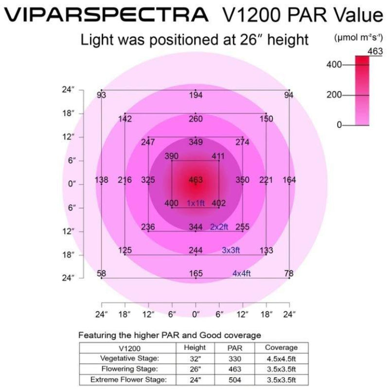 LED Grow Light Viparspectra 520W V1200 - specs