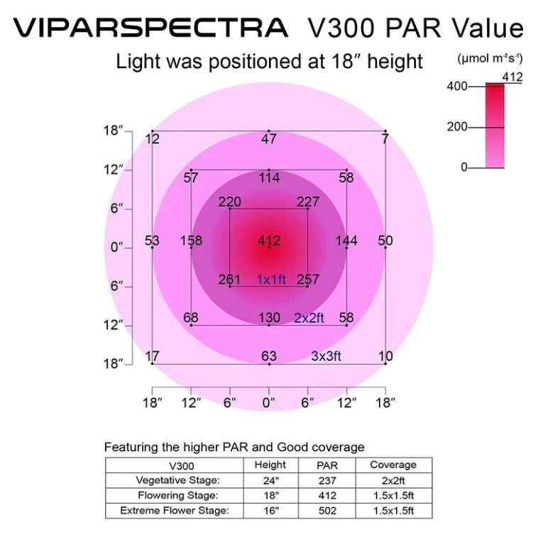 LED Grow Light Viparspectra 136W V300 - specs