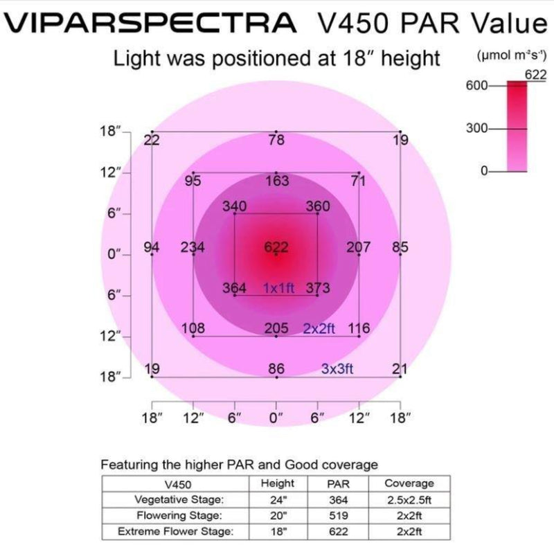 LED Grow Light Viparspectra 200W V450 - specs