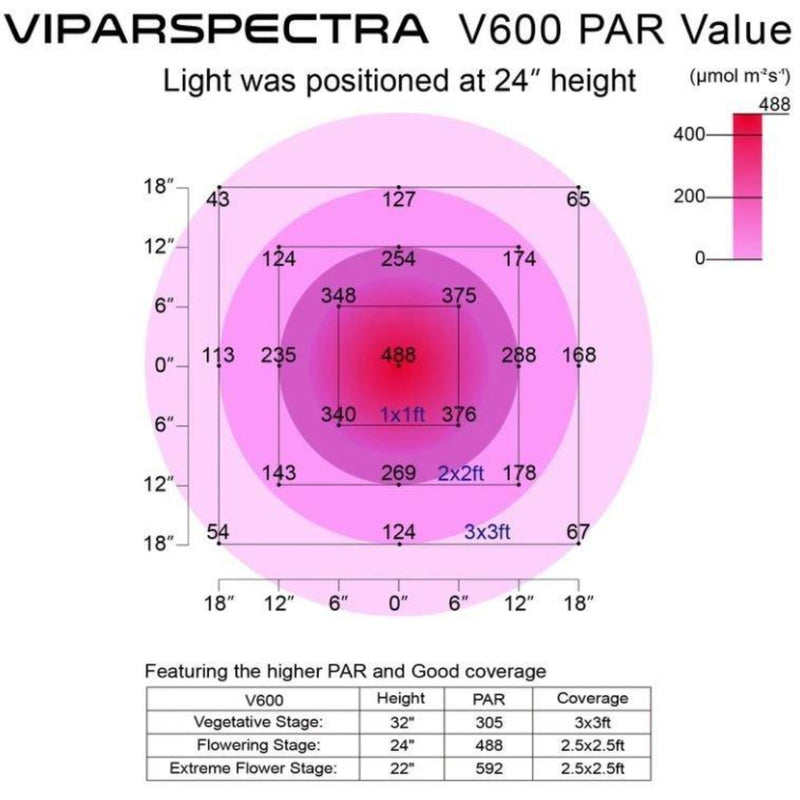 LED Grow Light Viparspectra 276W V600 - specs