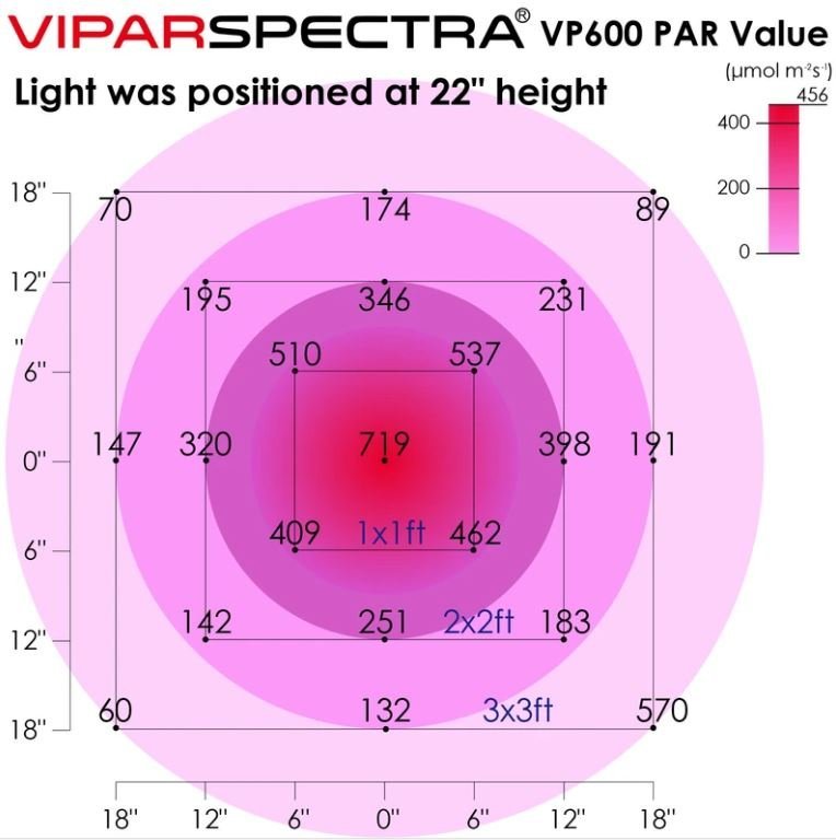 LED Grow Light Viparspectra 265W VP600 - specs