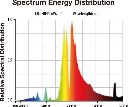 Grow Lights Xtrasun Double-Ended High Pressure Sodium (HPS) Lamp, 1000W spectrum chart